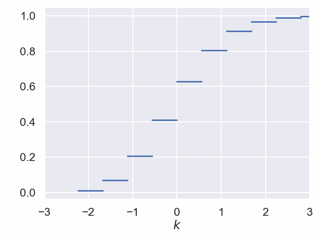 Standardisierte Binomialverteilung approximiert Standard-Normalverteilung