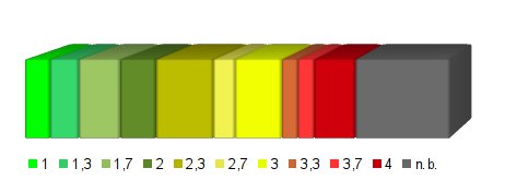 graphisch aufbereiteter Notenspiegel
